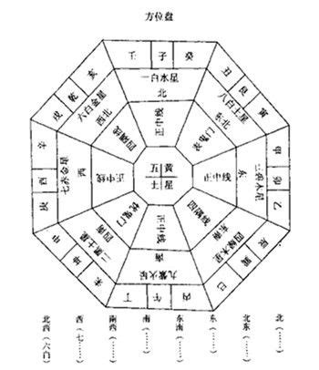 大利方位表 理想居住環境